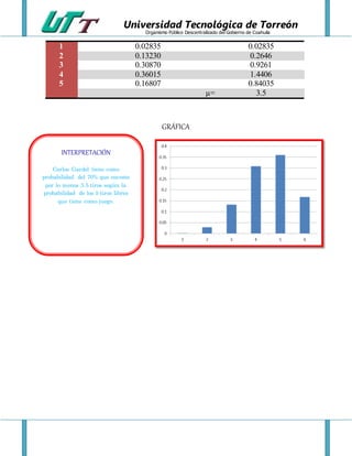 Universidad Tecnológica de Torreón
Organismo Público Descentralizado del Gobierno de Coahuila
1 0.02835 0.02835
2 0.13230 0.2646
3 0.30870 0.9261
4 0.36015 1.4406
5 0.16807 0.84035
µ= 3.5
GRÁFICA
INTERPRETACIÓN
Carlos Gardel tiene como
probabilidad del 70% que enceste
por lo menos 3.5 tiros según la
probabilidad de los 5 tiros libres
que tiene como juego.
 