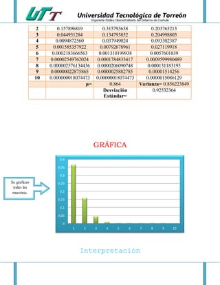 Universidad Tecnológica de Torreón
Organismo Público Descentralizado del Gobierno de Coahuila
GRÁFICA
Interpretación
2 0.157896819 0.315793638 0.203765213
3 0.044931284 0.134793852 0.204998803
4 0.0094872560 0.037949024 0.093302387
5 0.001585357922 0.00792678961 0.027119918
6 0.0002183666563 0.001310199938 0.0057601839
7 0.00002549762024 0.0001784833417 0.0009599980489
8 0.000002576134436 0.0000206090748 0.000131183195
9 0.00000022875865 0.0000025882785 0.00001514256
10 0.000000018074473 0.00000018074473 0.0000015086129
µ= 0.864 Varianza= 0.856223849
Desviación
Estándar=
0.92532364
Se grafican
todas las
muestras.
0
0.05
0.1
0.15
0.2
0.25
0.3
0.35
0.4
1 2 3 4 5 6 7 8 9 10
 