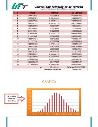 Universidad Tecnológica de Torreón
Organismo Público Descentralizado del Gobierno de Coahuila
Xi P(Xi) Xi P(Xi) (Xi-µ) P(Xi)
1 0.00011803 0.00011803 0.012135787
2 0.000692421 0.001384843 0.115689229
3 0.002697181 0.008091543 0.178714141
4 0.00784795 0.031391799 0.400085337
5 0.018194094 0.09097047 0.685910066
6 0.03500696 0.21004176 0.92486988
7 0.05749834 0.40248838 0.985498548
8 0.082296391 0.658371128 0.811409497
9 0.10427082 0.93843738 0.477518647
10 0.118410161 1.18410161 0.153885845
11 0.12173534 1.33908874 0.002386013
12 0.114246386 1.370956632 0.084496627
13 0.09855548 1.28122124 0.340965998
14 0.07861667 1.10063338 0.643052914
15 0.05828335 0.87425025 0.47673449
16 0.040336812 0.645388992 0.952739365
17 0.026162404 0.444760868 0.898406488
18 0.015957696 0.287238528 0.750962791
19 0.009181502 0.17444854 0.567229527
20 0.004996948 0.099938968 0.392258451
µ= 11.143336 Varianza= 9.855275723
Desviación Estándar= 3.139311345
GRÁFICA
Se grafican
todas las
muestras.
0
0.02
0.04
0.06
0.08
0.1
0.12
0.14
1 2 3 4 5 6 7 8 9 10 11 12 13 14 15 16 17 18 19 20
 