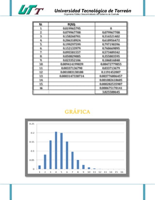 Universidad Tecnológica de Torreón
Organismo Público Descentralizado del Gobierno de Coahuila
GRÁFICA
Xi P(XI)
1 0.019965795 0
2 0.079967708 0.079967708
3 0.158260701 0.316521402
4 0.206318924 0.618956472
5 0.199297599 0.797190396
6 0.152133979 0.760669895
7 0.095581557 0.573489342
8 0.050829085 0.355803595
9 0.023352106 0.186816848
10 0.009414199839 0.08472779855
11 0.00337136790 0.033713679
12 0.001083138188 0.1191452007
13 0.0003147338714 0.003776806457
14 0.001082618605
15 0.000282535987
16 0.000675170141
3.825588645
 