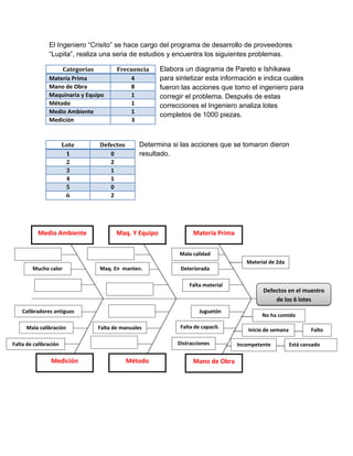 El Ingeniero “Crisito” se hace cargo del programa de desarrollo de proveedores
“Lupita”, realiza una seria de estudios y encuentra los siguientes problemas.
Elabora un diagrama de Pareto e Ishikawa
para sintetizar esta información e indica cuales
fueron las acciones que tomo el ingeniero para
corregir el problema. Después de estas
correcciones el Ingeniero analiza lotes
completos de 1000 piezas.
Determina si las acciones que se tomaron dieron
resultado.
Categorías Frecuencia
Materia Prima 4
Mano de Obra 8
Maquinaria y Equipo 1
Método 1
Medio Ambiente 1
Medición 3
Lote Defectos
1 0
2 2
3 1
4 1
5 0
6 2
Materia PrimaMaq. Y Equipo
Mano de ObraMedición Método
Medio Ambiente
Mala calidad
Falta material
Falta de manuales
Mucho calor Maq. En manten.
Distracciones
Falta de capacit.
Juguetón
IncompetenteFalta de calibración
Mala calibración
Calibradores antiguos
Deteriorada
Material de 2da
No ha comido
FaltoInicio de semana
Está cansado
Defectos en el muestro
de los 6 lotes