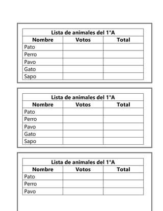 Lista de animales del 1°A
Nombre Votos Total
Pato
Perro
Pavo
Gato
Sapo
Lista de animales del 1°A
Nombre Votos Total
Pato
Perro
Pavo
Gato
Sapo
Lista de animales del 1°A
Nombre Votos Total
Pato
Perro
Pavo
 