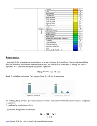 Tomates 4,2
Café 5
Agua potable 5
Lluvia ácida 5,6
Agua corriente 6
Orina humana 6
Leche de vaca 6,4
Agua de lluvia 6,5
Saliva (reposo) 6,6
Leche 6,9
Neutro Agua pura 7
Básico
Saliva (al comer) 7,2
Sangre humana 7,4
Huevos frescos 7,8
Agua de mar 8,5
Bicarbonato sódico (Sol. Saturada) 8,4
Levadura 9
Pasta de dientes 9,9
leche de magnesia 10,5
Amoníaco (disuelto) 11,8
Lejía 12
Disolución de NaOH 1 M 14
Ácidos Débiles
La mayoría de las sustancias que son ácidas en agua son realmente ácidos débiles. Porque los ácidos débiles
disocian solamente parcialmente en la solución acuosa, un equilibrio se forma entre el ácido y sus iones. El
equilibrio de la ionización se da por la siguiente expresión:
HX(aq) H +
(ac) +X -
(ac)
donde X -
es la base conjugada. Para los propósitos del cálculo, se asume que :
Sin embargo, tenga presente que "antes de la disociación " nunca existe realmente, la solución está siempre en
el equilibrio.
El estado de la izquierda es teórico.
La constante de equilibrio es entonces:
K a = [ H +
] [X -
]
[ HX ]
aqui algunos de K los valores para los ácidos débiles comunes.
 