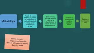 Metodología
Parada de manos
en parejas, piernas
en esparrancas y
realizar la segunda
parte de la
voltereta con
ayuda.
Realizar con
ayuda la primera
parte de la
voltereta hasta la
parada de manos
en esparrancas.
Realizar la
voltereta con
ayuda y
señales o
líneas.
Realizar el
movimiento
solo
 
