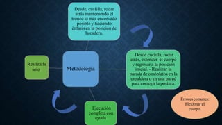 Metodología
Desde, cuclilla, rodar
atrás manteniendo el
tronco lo más encorvado
posible y haciendo
énfasis en la posición de
la cadera.
Desde cuclilla, rodar
atrás, extender el cuerpo
y regresar a la posición
inicial. - Realizar la
parada de omóplatos en la
espaldera o en una pared
para corregir la postura.
Ejecución
completa con
ayuda.
Realizarla
solo.
Errorescomunes:
Flexionar el
cuerpo.
 