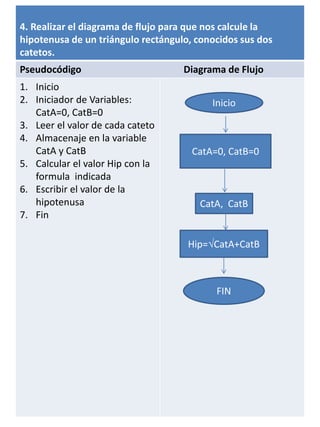 4. Realizar el diagrama de flujo para que nos calcule la
hipotenusa de un triángulo rectángulo, conocidos sus dos
catetos.
Pseudocódigo Diagrama de Flujo
1. Inicio
2. Iniciador de Variables:
CatA=0, CatB=0
3. Leer el valor de cada cateto
4. Almacenaje en la variable
CatA y CatB
5. Calcular el valor Hip con la
formula indicada
6. Escribir el valor de la
hipotenusa
7. Fin
Inicio
CatA=0, CatB=0
CatA, CatB
Hip=CatA+CatB
FIN
 
