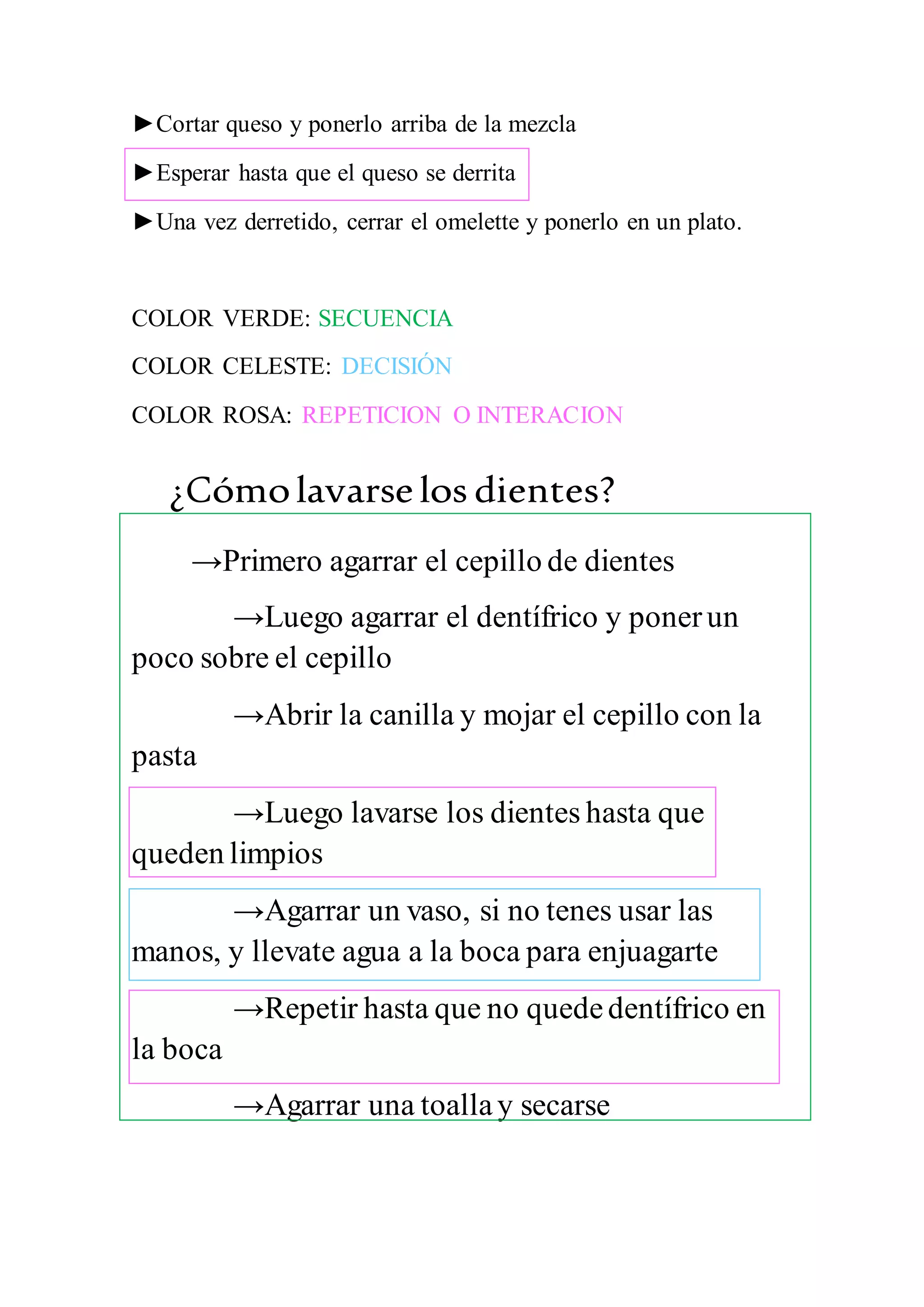►Cortar queso y ponerlo arriba de la mezcla
►Esperar hasta que el queso se derrita
►Una vez derretido, cerrar el omelette y ponerlo en un plato.
COLOR VERDE: SECUENCIA
COLOR CELESTE: DECISIÓN
COLOR ROSA: REPETICION O INTERACION
¿Cómolavarselos dientes?
→Primero agarrar el cepillo de dientes
→Luego agarrar el dentífrico y ponerun
poco sobre el cepillo
→Abrir la canilla y mojar el cepillo con la
pasta
→Luego lavarse los dientes hasta que
queden limpios
→Agarrar un vaso, si no tenes usar las
manos, y llevate agua a la boca para enjuagarte
→Repetir hasta que no quededentífrico en
la boca
→Agarrar una toallay secarse
 