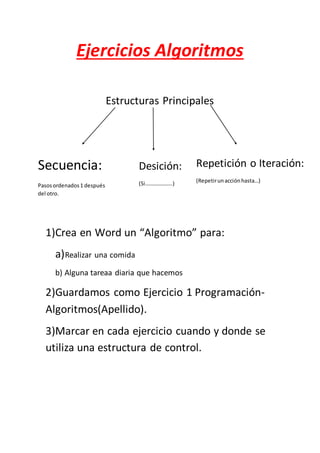 Ejercicios Algoritmos
Estructuras Principales
1)Crea en Word un “Algoritmo” para:
a)Realizar una comida
b) Alguna tareaa diaria que hacemos
2)Guardamos como Ejercicio 1 Programación-
Algoritmos(Apellido).
3)Marcar en cada ejercicio cuando y donde se
utiliza una estructura de control.
Secuencia:
Pasosordenados1 después
del otro.
Desición:
(Si………………..)
Repetición o Iteración:
(Repetirunacciónhasta…)
 