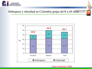 Sobrepeso y obesidad en Colombia grupo de18 a 64 años Ensin Colombia; 2005 