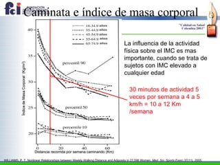 Caminata e índice de masa corporal La influencia de la actividad física sobre el IMC es mas importante, cuando se trata de sujetos con IMC elevado a cualquier edad WILLIAMS, P. T. Nonlinear Relationships between Weekly Walking Distance and Adiposity in 27,596 Women.  Med. Sci. Sports  Exerc.37(11), 2005. 30 minutos de actividad 5 veces por semana a 4 a 5 km/h = 10 a 12 Km /semana Distancia recorrida por semana caminando (Km) años años años años años 