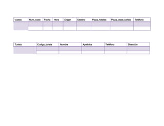 Vuelos    Num_vuelo   Fecha      Hora      Origen   Destino         Plaza_hoteles    Plaza_clase_turista   Teléfono




Turista         Codigo_turista          Nombre          Apellidos               Teléfono             Dirección
 