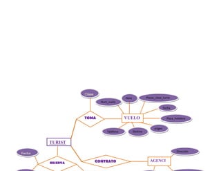 Clase
                                           Hora             Plazas_clase_turist
                             Num_vuelo                      a
                                                                           Fecha


                   TOMA                    VUELO                             Plaza_hotelera


                                                                  origen
                                Teléfono          Destino


         TURIST
         A
                                                                                    Dirección
Fecha_

e                          CONTRATO                            AGENCI
         RESERVA
                                                               A
 
