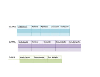 SOLDADO Cod_Soldado       Nombre   Apellidos      Graduación Fecha_Serv




CUARTEL   Codi_Cuartel    Nombre      Ubicación         Cod_Soldado       Num_Compañia




CUERPO      Codi_Cuerpo    Denominación        Cod_Soldado
 
