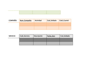 COMPAÑÍA   Num_Compañia     Actividad    Cod_Soldado   Codi_Cuartel




SERVICIO   Codi_Servicio   Descripción   Fecha_Serv     Cod_Soldado
 