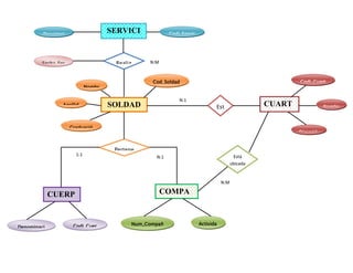 Descripci
                                        SERVICI                      Codi_Servic
             ón                            O                             io



         Fecha_Ser                       Realiz          N:M
             v                             a
                                                         Cod_Soldad                                                   Codi_Cuart
                                Nombr
                                                                 o                                                         el
                                  e
                                                                         N:1
                  Apellid               SOLDAD                                            Est                 CUART              Nombr
                     o                                                                                        EL                 e
                                           O                                                  a

                     Graduació
                                                                                                                      Direcció
                            n
                                                                                                                      n

                                         Pertene
                          1:1                                                                        Está
                                           ce              N:1
                                                                                                    ubicada


                                                                                              N:M

             CUERP                                             COMPA
             O                                                 ÑÍA

                         Codi_Cuer              Num_Compañ                         Activida
Denominaci
                            po                      ia                             d
   ón
 