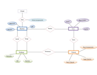 Grupo




                            Esta             Fecha-Incorporación                                    Num-Orden
                                                                                  Tema
     Matricula

                                             DNI
                          Alumno                                        Realiza           T.F.C.          Fecha
  Nombre




                 Ayuda              Dirige
                                                                                           Revis
                                                                                           a


                                                                                                         Num-Componente


                                                                   Pertenece
                         Profesor                                                        Tribunal

Domicilio

                                                                                                         Lugar-Examen
                  DNI               Nombre
                                                                                  Num-Tribunal
 