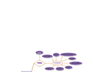 Clase
                      Hora             Plazas_clase_turist
        Num_vuelo                      a
                                                      Fecha


TOMA                  VUELO                             Plaza_hotelera


                                             origen
           Teléfono          Destino
 