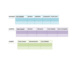 SOLDADO Cod_Soldado       Nombre   Apellidos      Graduación Fecha_Serv




CUARTEL   Codi_Cuartel    Nombre      Ubicación         Cod_Soldado       Num_Compañia




CUERPO      Codi_Cuerpo    Denominación        Cod_Soldado
 