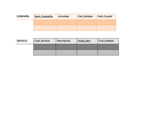 COMPAÑÍA   Num_Compañia     Actividad    Cod_Soldado   Codi_Cuartel




SERVICIO   Codi_Servicio   Descripción   Fecha_Serv     Cod_Soldado
 
