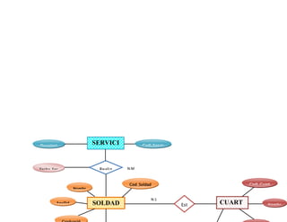 Descripci
                          SERVICI             Codi_Servic
   ón                        O                    io



Fecha_Ser                  Realiz   N:M
    v                        a
                                    Cod_Soldad                            Codi_Cuart
                  Nombr
                                          o                                   el
                    e
                                                  N:1
        Apellid           SOLDAD                            Est   CUART            Nombr
            o                                                     EL               e
                             O                              a
 