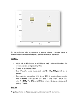 En este gráfico de cajas se representa el peso de mujeres y hombres. Vamos a
interpretar los dos independientemente y después veremos las diferencias.
Hombres.
 Vemos que el peso mínimo se encuentra en 70Kg y el máximo en 100Kg, se
correspondes con los bigotes del gráfico.
 El rango se encuentra en 30Kg.
 En el 50% de los casos, el peso está entre 73 y 85Kg. 75Kg coincide con la
mediana.
 Con respecto a los cuartiles; el Q1 (primer 25% de los casos) se encuentra
entre 70 y 73Kg. El Q2 (segundo 25%) entre 73 y 75Kg, el Q3 (tercer 25%)
entre 75 y 85Kg. Y el Q4 (cuarto 25%) se corresponde con el peso que está
entre 85 y 100Kg.
Mujeres.
Al igual que hemos hecho con los varones, interpretamos el de las mujeres.
 