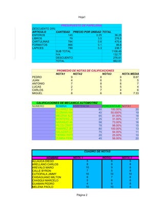 Hoja1


                  PRESUPUESTO DE PAPELERIA
DESCUENTO 25%
ARTICULO      CANTIDAD PRECIO POR UNIDAD TOTAL
ESFEROS               145              0.25      36.25
LIBROS                 79               3.5      276.5
CARTULINAS            784               0.6      470.4
FORMATOS              866               0.1       86.6
LAPICES               789               0.3      236.7
              SUB TOTAL                        1106.45
              IVA                               132.77
              DESCUENTO                         276.61
              TOTAL                             962.61


              PROMEDIO DE NOTAS DE CALIFICACIONES
              NOTA1     NOTA2              NOTA3            NOTA MEDIA
PEDRO                 9                  8              9         8.67
JUAN                  4                  6              5            5
ANTONIO               7                  8              6            7
LUCAS                 2                  5              5            4
CARLOS                7                  7              4            6
MIGUEL                8                  6              8         7.33


  CALIFICACIONES DE MECANICÁ AUTOMOTRIZ
NUMERO         NOMINA     ASISTENCIA           PORCENTAJE NOTA1
             1 ALVAREZ GABRIELA           80       100.00%           20
             2 GUZMAN ANAHI               40       50.000%           19
             3 MELENA ALEX                65        81.00%           18
             4 MONTERO JUAN               25        31.00%           17
             5 NARANJO ANABEL             58        73.00%           16
             6 PILCO CRISTINA             78        98.00%           15
             7 RAMIREZ JENNY              80       100.00%           13
             8 SALAZAR LETICIA            75        94.00%           11
             9 TIERRA PATRICIO            20        25.00%           10
            10 ZUMBA FERNANDA             45        56.00%           20



                                 CUADRO DE NOTAS

         NOMBRE         NOTA 1                 NOTA2        NOTA 3
ALLAUCA DIEGO                        5              6           5
ARELLANO CARLOS                      8              8           8
AREVALO MARO                        10              9           8
CALLE BYRON                          7              5           8
CUTIOPALA JIMMY                     10             10           10
CHISAGUANO MILTON                    6              7           6
CHASQUI MARCELO                      5              6           6
GUAMAN PEDRO                         4              6           8
MELENA PAOLO                        10             10           8


                          Página 2
 