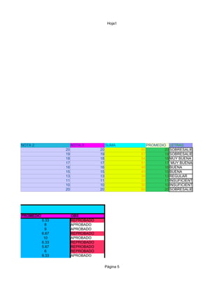 Hoja1




NOTA MEDIA




             NOTA 2                 NOTA 3           SUMA            PROMEDIO LETRAS
                               20               20              60           20 SOBRESALIENTE
                               19               19              57           19 SOBRESALIENTE
                               18               18              54           18 MUY BUENA
                               17               17              51           17 MUY BUENA
                               16               16              48           16 BUENA
                               15               15              45           15 BUENA
                               13               13              39           13 REGULAR
                               11               11              33           11 INSUFICIENTE
                               10               10              30           10 INSUFICIENTE
                               20               20              60           20 SOBRESALIENTE




             PROMEDIO               OBS
                        5.33        REPROBADO
                          8         APROBADO
                          9         APROBADO
                        6.67        REPROBADO
                         10         APROBADO
                        6.33        REPROBADO
                        5.67        REPROBADO
                          6         REPROBADO
                        9.33        APROBADO


                                                     Página 5
 