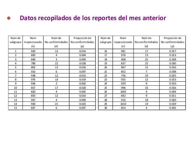 Ejercicios cartas de control p y np, c y u