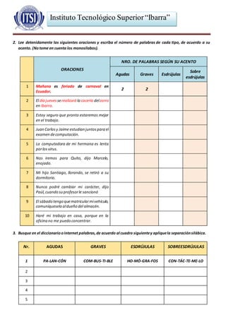 Instituto Tecnológico Superior“Ibarra”
2. Lee detenidamente las siguientes oraciones y escriba el número de palabras de cada tipo, de acuerdo a su
acento. (Notome en cuenta los monosílabos).
ORACIONES
NRO. DE PALABRAS SEGÚN SU ACENTO
Agudas Graves Esdrújulas
Sobre
esdrújulas
1 Mañana es feriado de carnaval en
Ecuador.
2 2
2 El día jueves serealizará la cacería delzorro
en Ibarra.
3 Estoy seguro que pronto estaremos mejor
en el trabajo.
4 Juan Carlosy Jaime estudian juntospara el
examen decomputación.
5 La computadora de mi hermana es lenta
porlos virus.
6 Nos iremos para Quito, dijo Marcelo,
enojado.
7 Mi hijo Santiago, llorando, se retiró a su
dormitorio.
8 Nunca podré cambiar mi carácter, dijo
Paúl,cuando su profesorle sancionó
9 El sábado tengo quematricularmivehículo,
comuníqueselo aldueño del almacén.
10 Haré mi trabajo en casa, porque en la
oficina no me puedo concentrar.
3. Busque en el diccionarioointernet palabras,de acuerdo al cuadro siguientey apliquela separaciónsilábica.
Nr. AGUDAS GRAVES ESDRÚJULAS SOBREESDRÚJULAS
1 PA-LAN-CÓN COM-BUS-TI-BLE HO-MÓ-GRA-FOS CON-TÁC-TE-ME-LO
2
3
4
5
 