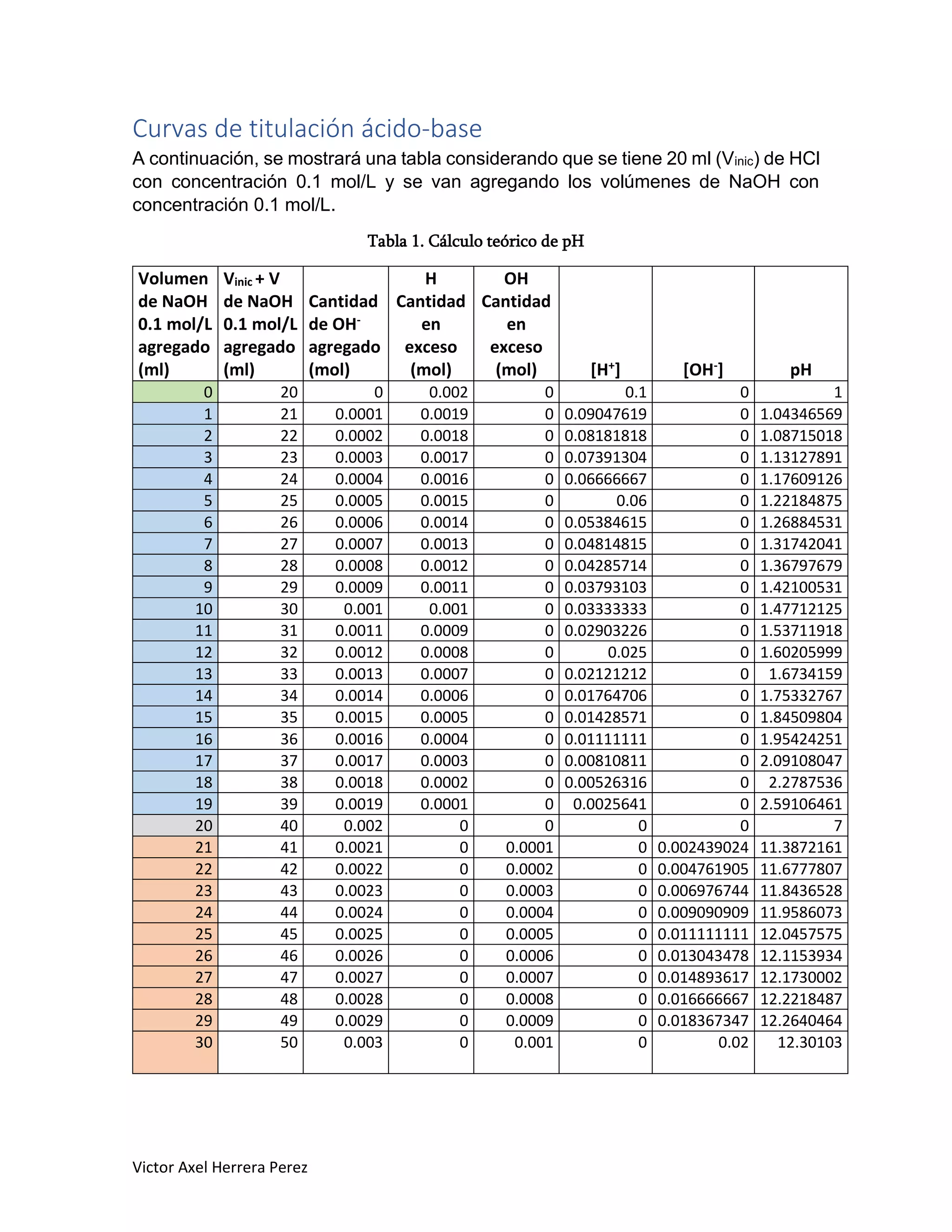 Ejercicios con datos de laboratorio | PDF