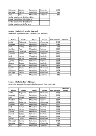 Halvorson Mónica Femenino Comercio 1454
Gonzaga Gabriel Masculino Informática 947
Jacks Kris Masculino Comercio 880
Contar los alumnos de Informática
Contar los alumnos de Comercio
Contar los alumnos de Hotelería
Contar los alumnos de Turismo
Función Estadística Promedio (Average)
Determine el promedio de la columna Valor matrícula
Apellido Nombre Género Escuela Valor Matrícula Promedio
Zurita Alejandra Femenino Informática 1468
Andrews Frances Femenino Comercio 1141
Bach Shirley Femenino Hotelería 721
Davidson Paul Masculino Turismo 1197
Edelhart Catherine Femenino Informática 1190
Falconer Charles Masculino Comercio 1150
Ford Hunter Masculino Hotelería 1198
Guevara Hector Masculino Turismo 1108
Aguirre Tatiana Femenino Turismo 1352
Gandet Debbie Femenino Hotelería 1083
Gay Michael Masculino Comercio 1411
Endara Cristina Femenino Informática 1232
Halvorson Mónica Femenino Comercio 1454
Gonzaga Gabriel Masculino Informática 947
Jacks Kris Masculino Comercio 880
Función Estadística Desvest (Stdev)
Determine la desviación standard de la columna Valor matrícula
Apellido Nombre Género Escuela Valor Matrícula
Desviación
Standard
Zurita Alejandra Femenino Informática 1468
Andrews Frances Femenino Comercio 1141
Bach Shirley Femenino Hotelería 721
Davidson Paul Masculino Turismo 1197
Edelhart Catherine Femenino Informática 1190
Falconer Charles Masculino Comercio 1150
Ford Hunter Masculino Hotelería 1198
Guevara Hector Masculino Turismo 1108
Aguirre Tatiana Femenino Turismo 1352
Gandet Debbie Femenino Hotelería 1083
Gay Michael Masculino Comercio 1411
Endara Cristina Femenino Informática 1232
Halvorson Mónica Femenino Comercio 1454
Gonzaga Gabriel Masculino Informática 947
Jacks Kris Masculino Comercio 880
 