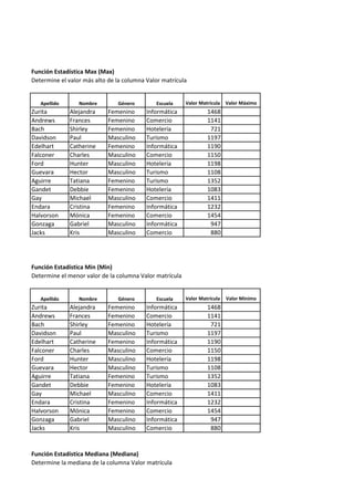 Función Estadística Max (Max)
Determine el valor más alto de la columna Valor matrícula
Apellido Nombre Género Escuela Valor Matrícula Valor Máximo
Zurita Alejandra Femenino Informática 1468
Andrews Frances Femenino Comercio 1141
Bach Shirley Femenino Hotelería 721
Davidson Paul Masculino Turismo 1197
Edelhart Catherine Femenino Informática 1190
Falconer Charles Masculino Comercio 1150
Ford Hunter Masculino Hotelería 1198
Guevara Hector Masculino Turismo 1108
Aguirre Tatiana Femenino Turismo 1352
Gandet Debbie Femenino Hotelería 1083
Gay Michael Masculino Comercio 1411
Endara Cristina Femenino Informática 1232
Halvorson Mónica Femenino Comercio 1454
Gonzaga Gabriel Masculino Informática 947
Jacks Kris Masculino Comercio 880
Función Estadística Min (Min)
Determine el menor valor de la columna Valor matrícula
Apellido Nombre Género Escuela Valor Matrícula Valor Mínimo
Zurita Alejandra Femenino Informática 1468
Andrews Frances Femenino Comercio 1141
Bach Shirley Femenino Hotelería 721
Davidson Paul Masculino Turismo 1197
Edelhart Catherine Femenino Informática 1190
Falconer Charles Masculino Comercio 1150
Ford Hunter Masculino Hotelería 1198
Guevara Hector Masculino Turismo 1108
Aguirre Tatiana Femenino Turismo 1352
Gandet Debbie Femenino Hotelería 1083
Gay Michael Masculino Comercio 1411
Endara Cristina Femenino Informática 1232
Halvorson Mónica Femenino Comercio 1454
Gonzaga Gabriel Masculino Informática 947
Jacks Kris Masculino Comercio 880
Función Estadística Mediana (Mediana)
Determine la mediana de la columna Valor matrícula
 