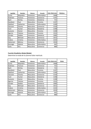 Apellido Nombre Género Escuela Valor Matrícula Mediana
Zurita Alejandra Femenino Informática 1468
Andrews Frances Femenino Comercio 1141
Bach Shirley Femenino Hotelería 721
Davidson Paul Masculino Turismo 1197
Edelhart Catherine Femenino Informática 1190
Falconer Charles Masculino Comercio 1150
Ford Hunter Masculino Hotelería 1198
Guevara Hector Masculino Turismo 1108
Aguirre Tatiana Femenino Turismo 1352
Gandet Debbie Femenino Hotelería 1083
Gay Michael Masculino Comercio 1411
Endara Cristina Femenino Informática 1232
Halvorson Mónica Femenino Comercio 1454
Gonzaga Gabriel Masculino Informática 947
Jacks Kris Masculino Comercio 880
Función Estadística Moda (Mode)
Determine la moda de la columna Valor matrícula
Apellido Nombre Género Escuela Valor Matrícula Moda
Zurita Alejandra Femenino Informática 1468
Andrews Frances Femenino Comercio 721
Bach Shirley Femenino Hotelería 721
Davidson Paul Masculino Turismo 1197
Edelhart Catherine Femenino Informática 1190
Falconer Charles Masculino Comercio 1150
Ford Hunter Masculino Hotelería 1198
Guevara Hector Masculino Turismo 1108
Aguirre Tatiana Femenino Turismo 1352
Gandet Debbie Femenino Hotelería 1083
Gay Michael Masculino Comercio 1411
Endara Cristina Femenino Informática 1232
Halvorson Mónica Femenino Comercio 1454
Gonzaga Gabriel Masculino Informática 947
Jacks Kris Masculino Comercio 880
 