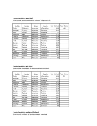 Función Estadística Max (Max)
Determine el valor más alto de la columna Valor matrícula
Apellido Nombre Género Escuela Valor Matrícula Valor Máximo
Zurita Alejandra Femenino Informática 1468 1468
Andrews Frances Femenino Comercio 1141
Bach Shirley Femenino Hotelería 721
Davidson Paul Masculino Turismo 1197
Edelhart Catherine Femenino Informática 1190
Falconer Charles Masculino Comercio 1150
Ford Hunter Masculino Hotelería 1198
Guevara Hector Masculino Turismo 1108
Aguirre Tatiana Femenino Turismo 1352
Gandet Debbie Femenino Hotelería 1083
Gay Michael Masculino Comercio 1411
Endara Cristina Femenino Informática 1232
Halvorson Mónica Femenino Comercio 1454
Gonzaga Gabriel Masculino Informática 947
Jacks Kris Masculino Comercio 880
Función Estadística Min (Min)
Determine el menor valor de la columna Valor matrícula
Apellido Nombre Género Escuela Valor Matrícula Valor Mínimo
Zurita Alejandra Femenino Informática 1468 721
Andrews Frances Femenino Comercio 1141
Bach Shirley Femenino Hotelería 721
Davidson Paul Masculino Turismo 1197
Edelhart Catherine Femenino Informática 1190
Falconer Charles Masculino Comercio 1150
Ford Hunter Masculino Hotelería 1198
Guevara Hector Masculino Turismo 1108
Aguirre Tatiana Femenino Turismo 1352
Gandet Debbie Femenino Hotelería 1083
Gay Michael Masculino Comercio 1411
Endara Cristina Femenino Informática 1232
Halvorson Mónica Femenino Comercio 1454
Gonzaga Gabriel Masculino Informática 947
Jacks Kris Masculino Comercio 880
Función Estadística Mediana (Mediana)
Determine la mediana de la columna Valor matrícula
 