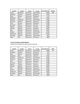 Apellido Nombre Género Escuela Valor Matrícula Mediana
Zurita Alejandra Femenino Informática 1468 1190
Andrews Frances Femenino Comercio 1141
Bach Shirley Femenino Hotelería 721
Davidson Paul Masculino Turismo 1197
Edelhart Catherine Femenino Informática 1190
Falconer Charles Masculino Comercio 1150
Ford Hunter Masculino Hotelería 1198
Guevara Hector Masculino Turismo 1108
Aguirre Tatiana Femenino Turismo 1352
Gandet Debbie Femenino Hotelería 1083
Gay Michael Masculino Comercio 1411
Endara Cristina Femenino Informática 1232
Halvorson Mónica Femenino Comercio 1454
Gonzaga Gabriel Masculino Informática 947
Jacks Kris Masculino Comercio 880
Función Estadística Moda (Mode)
Determine la moda de la columna Valor matrícula
Apellido Nombre Género Escuela Valor Matrícula Moda
Zurita Alejandra Femenino Informática 1468 721
Andrews Frances Femenino Comercio 721
Bach Shirley Femenino Hotelería 721
Davidson Paul Masculino Turismo 1197
Edelhart Catherine Femenino Informática 1190
Falconer Charles Masculino Comercio 1150
Ford Hunter Masculino Hotelería 1198
Guevara Hector Masculino Turismo 1108
Aguirre Tatiana Femenino Turismo 1352
Gandet Debbie Femenino Hotelería 1083
Gay Michael Masculino Comercio 1411
Endara Cristina Femenino Informática 1232
Halvorson Mónica Femenino Comercio 1454
Gonzaga Gabriel Masculino Informática 947
Jacks Kris Masculino Comercio 880
 