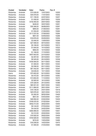 Ciudad Vendedor Valor Fecha Fac. #
Riobamba Andrade $15.526,00 12/07/2003 10250
Riobamba Andrade $35.979,00 11/07/2003 10252
Riobamba Andrade $11.199,00 22/07/2003 10257
Riobamba Andrade $1.008,00 25/07/2003 10259
Riobamba Andrade $150.465,00 29/07/2003 10260
Riobamba Andrade $448,00 30/07/2003 10261
Riobamba Andrade $35.366,00 06/08/2003 10267
Riobamba Andrade $865,00 21/08/2003 10281
Riobamba Andrade $1.554,00 21/08/2003 10282
Riobamba Andrade $117.037,00 27/08/2003 10284
Riobamba Andrade $801,00 03/09/2003 10288
Riobamba Andrade $18.876,00 05/09/2003 10294
Riobamba Andrade $3.495,00 13/09/2003 10299
Riobamba Andrade $27.088,00 09/10/2003 10302
Riobamba Andrade $5.168,00 03/10/2003 10315
Riobamba Andrade $1.644,00 14/10/2003 10323
Riobamba Andrade $982,00 14/10/2003 10326
Riobamba Andrade $1.168,00 17/10/2003 10328
Riobamba Andrade $457.843,00 23/10/2003 10329
Riobamba Andrade $2.467,00 29/10/2003 10337
Riobamba Andrade $9.345,00 29/10/2003 10338
Riobamba Andrade $184.064,00 04/11/2003 10342
Riobamba Andrade $1.584,00 06/11/2003 10343
Riobamba Andrade $2.296,00 05/11/2003 10344
Riobamba Andrade $81.442,00 08/11/2003 10347
Riobamba Andrade $3.636,00 15/11/2003 10348
Ibarra Andrade $73.902,00 02/12/2003 10360
Riobamba Andrade $4.472,00 04/12/2003 10363
Riobamba Andrade $13.664,00 11/12/2003 10373
Riobamba Andrade $2.900,00 16/12/2003 10382
Riobamba Andrade $18.328,00 24/12/2003 10389
Riobamba Andrade $85.501,00 09/01/2004 10403
Riobamba Andrade $111.884,00 28/01/2004 10417
Riobamba Andrade $18.148,00 24/01/2004 10418
Riobamba Andrade $20.976,00 30/01/2004 10419
Riobamba Andrade $3.382,00 06/02/2004 10426
Riobamba Andrade $651,00 03/03/2004 10427
Riobamba Andrade $48.992,00 03/02/2004 10430
Riobamba Andrade $189.225,00 07/02/2004 10431
Riobamba Andrade $492.413,00 28/02/2004 10440
Riobamba Andrade $9.144,00 07/03/2004 10447
Riobamba Andrade $4.434,00 24/02/2004 10448
Riobamba Andrade $384.966,00 12/03/2004 10451
Riobamba Andrade $3.312,00 25/02/2004 10454
Riobamba Andrade $16.592,00 28/02/2004 10459
Riobamba Andrade $160.928,00 14/03/2004 10464
Riobamba Andrade $216,00 13/03/2004 10466
Riobamba Andrade $18.208,00 14/03/2004 10470
Riobamba Andrade $1.584,00 31/03/2004 10485
 