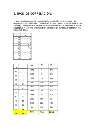 EJERCICIOS CORRELACIÓN.
1.-Los investigadores están estudiando la correlación entre obesidad y la
respuesta individual al dolor. La obesidad se mide como porcentaje sobre el peso
ideal (X). La respuesta al dolor se mide utilizando el umbral de reflejo de flexión
nociceptiva (Y), que es una medida de sensación de punzada. Se obtienen los
siguientes datos:

   X              Y
       89               2
       90               3
       75               4
       30             4.5
       51             5.5
       75               7
       62               9
       45             13
       90             15
       20             14


                            x2     Y2      XY
  X         Y
                        7921       4       178
 89         2
                        8100       9       270
 90         3
                        5625       16      300
 75         4
                            900   20.25    135
 30         4.5
                        2601      30.25   280.5
 51         5.5
                        5625       49      525
 75         7
                        3844       81      558
 62         9
                        2025      169      585
 45         13
                        8100      225     1350
 90         15
                            400   196      280
 20         14
                       45141      799.5   4461.5
 627        77
 