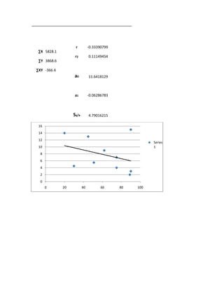 r          -0.33390799
 ∑X 5828.1
                   r2         0.11149454
 ∑Y 3868.6

∑XY -366.4
                  a0          11.6418129



                  a1          -0.06286783



                  Sy/x        4.79016215

 16
 14
 12
                                                       Series
 10                                                    1
  8
  6
  4
  2
  0
      0      20          40          60     80   100
 