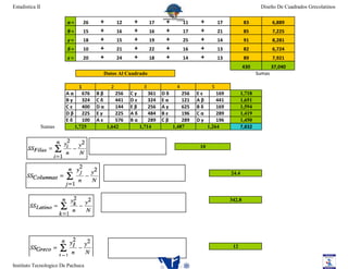 Estadistica II                                                                                                     Diseño De Cuadrados Grecolatinos

                         α=        26    +        12    +        17    +        11    +        17           83            6,889
                         β=        15    +        16    +        16    +        17    +        21           85            7,225
                         γ=        18    +        15    +        19    +        25    +        14           91            8,281
                         δ=        10    +        21    +        22    +        16    +        13           82            6,724
                         ε=        20    +        24    +        18    +        14    +        13           89            7,921
                                                                                                            430           37,040
                                         Datos Al Cuadrado                                                        Sumas

                               1              2              3              4              5
                         Aα      676    Bβ       256   Cγ       361   Dδ       256   Eε       169         1,718
                         Bγ      324    Cδ       441   Dε       324   Eα       121   Aβ       441         1,651
                         Cε      400    Dα       144   Eβ       256   Aγ       625   Bδ       169         1,594
                         Dβ      225    Eγ       225   Aδ       484   Bε       196   Cα       289         1,419
                         Eδ      100    Aε       576   Bα       289   Cβ       289   Dγ       196         1,450
                 Sumas        1,725          1,642          1,714          1,487          1,264           7,832


                                                                                     10




                                                                                                    24.4




                                                                                                    342.8




                                                                                                     12


Instituto Tecnologico De Pachuca
 