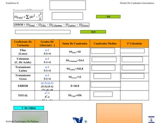 Estadistica II                                                                             Diseño De Cuadrados Grecolatinos




                                                                                436




                                                                      46.8


                                             ϒ
         Coeficiente De             Grados De
                                                  Suma De Cuadrados     Cuadrados Medios         F Calculada
           Variacion               Libertad ( )
                  Filas                n-1
                                                      SSFilas=10
                 (Lotes)              5-1=4
           Columnas                    n-1
                                                    SSColumnas=24.4
         (C. De Acido)                5-1=4
          Tratamiento                  n-1
                                                    SSLatino=342.8
            Latino                    5-1=4
          Tratamiento                   n-1
                                                      SSGreco=12
             Greco                     5-1=4
                                    (n-3) (n-1)
             ERROR                  (5-3) (5-1)         E=46.8
                                     (2) (4) =8
                                        n2-1
             TOTAL                                    SSTotal=436
                                        52-1
                                     25-1 =24

                   F De Tablas



Instituto Tecnologico De Pachuca
 