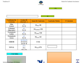 Estadistica II                                                                            Diseño De Cuadrados Grecolatinos




                                                                               676




                                                                      66

                                             ϒ
        Coeficiente De              Grados De
                                                  Suma De Cuadrados    Cuadrados Medios          F Calculada
          Variacion                Libertad ( )
              Filas                    n-1
                                                      SSFilas=68
             (Lotes)                  5-1=4
           Columnas                     n-1
                                                    SSColumnas=150
          (Operador)                   5-1=4
          Tratamiento                   n-1
                                                     SSLatino=330
            Latino                     5-1=4
          Tratamiento                   n-1
                                                      SSGreco=62
             Greco                     5-1=4
                                    (n-3) (n-1)
            ERROR                   (5-3) (5-1)         E=66
                                     (2) (4) =8
                                      n2-1
             TOTAL                    52-1            SSTotal=676
                                    25-1 =24

                 F De Tablas




Instituto Tecnologico De Pachuca
 