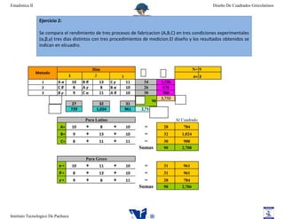 Estadistica II                                                                                                   Diseño De Cuadrados Grecolatinos


                  Ejercicio 2:

                  Se compara el rendimiento de tres procesos de fabricacion (A,B,C) en tres condiciones experimentales
                  (α,β,γ) tres dias distintos con tres procedimientos de medicion.El diseño y los resultados obtenidos se
                  indican en elcuadro.



                                               Dias                                                       N= 9
                 Metodo
                                  1             2               3                                         n= 3
                   1        Aα        10    Bβ    13       Cγ       11     34          1,156
                   2        Cβ         8    Aγ      8      Bα       10     26           676
                   3        Bγ         9    Cα    11       Aβ       10     30           900
                                                                                       2,732
                                                                                  90
                                      27            32               31
                                      729         1,024             961   2,714

                                             Para Latino                                       Al Cuadrado
                             A=       10     +      8       +       10      =           28         784
                             B=        9     +     13       +       10      =           32        1,024
                             C=        8     +     11       +       11      =           30         900
                                                                          Sumas         90        2,708

                                             Para Greco
                            α=        10     +     11       +       10      =           31         961
                            β=         8     +     13       +       10      =           31         961
                            γ=         9     +      8       +       11      =           28         784
                                                                          Sumas         90        2,706




Instituto Tecnologico De Pachuca
 