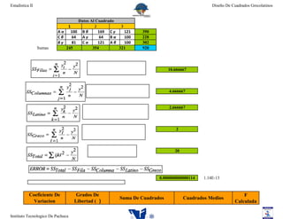 Estadistica II                                                                                Diseño De Cuadrados Grecolatinos


                                   Datos Al Cuadrado
                              1            2          3
                          Aα    100 B β      169 C γ    121   390
                          Cβ    64  Aγ        64  Bα    100   228
                          Bγ    81  Cα       121 A β    100   302
                 Sumas       245          354        321      920




                                                                          10.666667




                                                                          4.666667


                                                                          2.666667




                                                                             2




                                                                             20




                                                                     0.000000000000114    1.14E-13

                                             ϒ
           Coeficiente De           Grados De                                                                 F
                                                      Suma De Cuadrados           Cuadrados Medios
             Variacion             Libertad ( )                                                           Calculada

Instituto Tecnologico De Pachuca
 