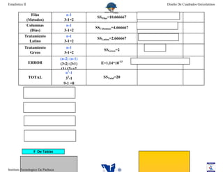 Estadistica II                                                         Diseño De Cuadrados Grecolatinos


                Filas                 n-1
                                                  SSFilas=10.666667
             (Metodos)               3-1=2
             Columnas                 n-1
                                                 SSColumnas=4.666667
               (Dias)                3-1=2
            Tratamiento               n-1
                                                  SSLatino=2.666667
              Latino                 3-1=2
            Tratamiento               n-1
                                                      SSGreco=2
               Greco                 3-1=2
                                   (n-2) (n-1)
                 ERROR             (3-2) (3-1)      E=1.14*10-13
                                    (1) (2) =2
                                       n2-1
                 TOTAL                 32-1          SSTotal=20
                                      9-1 =8




                  F De Tablas



Instituto Tecnologico De Pachuca
 