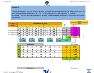 Estadistica II                                                                                                  Diseño De Cuadrados Grecolatinos


                 Ejercicio 3:

                 El rendimiento de un proceso quimico se midio utilizando 5 lotes de materia prima, 5 concentraciones de
                 acido, 5 tiempos de procesamiento (A,B,C,D,E) & 5 concentraciones del catalizador (α,β,γ,δ,ε).
                 Se utilizo el Cuadrado Grecolatino siguiente. Analizar los datos de este experimento (Utilizar α=0.05) y sacar
                 conclusiones.

                                                                                                                             N= 25
         Lotes Materia                             Concentracion De Acido                                                    n= 5
             Prima              1             2             3               4             5
                  1        Aα       26   Bβ       16   Cγ       19   Dδ         16   Eε       13     90             8,100
                  2        Bγ       18   Cδ       21   Dε       18   Eα         11   Aβ       21     89             7,921
                  3        Cε       20   Dα       12   Eβ       16   Aγ         25   Bδ       13     86             7,396
                  4        Dβ       15   Eγ       15   Aδ       22   Bε         14   Cα       17     83             6,889
                  5        Eδ       10   Aε       24   Bα       17   Cβ         17   Dγ       14     82             6,724
                                                                                                                    37,030
                                                                                                          430
                                  89             88            92             83            78
                                7,921          7,744         8,464          6,889         6,084    37,102

                                         Para Latino                                                            Al Cuadrado
                           A=       26    +       24    +       22    +         25    +       21    118             13,924
                           B=       18    +       16    +       17    +         14    +       13    78              6,084
                           C=       20    +       21    +       19    +         17    +       17    94              8,836
                           D=       15    +       12    +       18    +         16    +       14    75              5,625
                           E=       10    +       15    +       16    +         11    +       13    65              4,225
                                                                                                    430             38,694
                                                                                                            Sumas




                                          Para Greco                                                            Al Cuadrado

Instituto Tecnologico De Pachuca
 