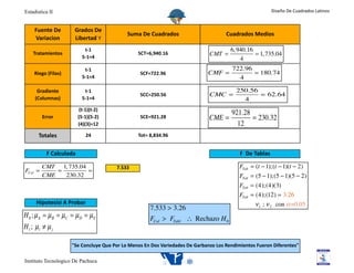 Estadistica II                                                                                                    Diseño De Cuadrados Latinos


     Fuente De        Grados De 
                                                           Suma De Cuadrados                Cuadrados Medios
     Variacion        Libertad ϒ
                           t‐1                                                                  6, 940.16
    Tratamientos
                          5‐1=4
                                                              SCT=6,940.16            CMT =               = 1, 735.04
                                                                                                    4
                           t‐1                                                                  722.96
    Riego (Filas)                                              SCF=722.96             CMF =            = 180.74
                          5‐1=4                                                                   4

      Gradiente            t‐1                                                                    250.56
                                                               SCC=250.56             CMC =              = 62.64
     (Columnas)           5‐1=4                                                                     4
                         (t‐1)(t‐2)                 
                                                                                                921.28
         Error          (5‐1)(5‐2)                             SCE=921.28             CME =            = 230.32
                        (4)(3)=12                                                                 12
      Totales                24                               Tot= 8,834.96


          F Calculada                                                                              F  De Tablas

         CMT 1, 735.04                             7.533                                           FTab = (t − 1);(t − 1)(t − 2)
FCal =       =         =
         CME   230.32                                                                              FTab = (5 − 1);(5 − 1)(5 − 2)
                                                                                                   FTab = (4);(4)(3)
                                                                                                   FTab = (4);(12) = 3.26
     Hipotesisi A Probar                                                                                  ν1 ; ν 2 con α =0.05
                                                                   7.533 > 3.26
H 0 ; µ A = µ B = µC = µ D = µ E                                   FCal > FTabl ∴ Rechazo H 0
H 1 ; µi ≠ µ j

                     "Se Concluye Que Por Lo Menos En Dos Variedades De Garbanzo Los Rendimientos Fueron Diferentes"

Instituto Tecnologico De Pachuca
 