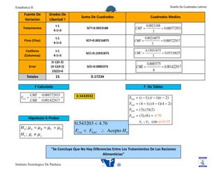 Estadistica II                                                                                                     Diseño De Cuadrados Latinos

      Fuente De             Grados De 
                                                                Suma De Cuadrados                     Cuadrados Medios
      Variacion             Libertad ϒ
                                t‐1                                                                0.0023188
      Tratamientos
                               4‐1=3
                                                                  SCT=0.0023188            CMT =             = 0.000772933
                                                                                                       3
                                t‐1                                                              0.00216875
       Pisos (Filas)
                               4‐1=3
                                                                  SCF=0.00216875       CMF =                = 0.000722917
                                                                                                      3
        Casilleros              t‐1                                                                0.15931875
                                                                  SCC=0.15931875       CMC =                  = 0.05310625
       (Columnas)              4‐1=3                                                                    3
                              (t‐1)(t‐2)                 
                                                                                                    0.0085375
             Error           (4‐1)(4‐2)                           SCE=0.0085375            CME =              = 0.001422917
                              (3)(2)=6                                                                  6
        Totales                   15                                 0.17234

                 F Calculada                                                                    F  De Tablas

             CMT 0.000772933                                0.5432032
    FCal =      =            =                                                      FTab   = (t − 1);(t − 1)(t − 2)
             CME 0.001422917
                                                                                    FTab   = (4 − 1);(4 − 1)(4 − 2)
                                                                                    FTab   = (3);(3)(2)
                                                                                    FTab   = (3);(6) = 4.76
          Hipotesisi A Probar
                                                                                             ν1 ; ν 2 con α =0.05
                                                        0.543203 < 4.76
    H 0 ; µ A = µ B = µC = µ D
                                                        FCal < FTabl ∴ Acepto H 0
    H 1 ; µi ≠ µ j


                             "Se Concluye Que No Hay Diferencias Entre Los Tratamientos De Las Raciones 
                                                           Alimenticias"
                         
Instituto Tecnologico De Pachuca
 