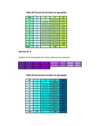 Tabla de frecuencias de datos no agrupados
(Xi) fi fa hi Ha
0 4 4 4/35=0.11 0.11
1 4 (4+4)=8 4/35=0.11 0.22
2 3 (8+3)=11 3/35=0.09 0.31
3 4 (11+4)=15 4/35=0.11 0.42
4 4 (15+4)=19 4/35=0.11 0.53
5 4 (19+4)=23 4/35=0.11 0.64
6 3 (23+3)=26 3/35=0.09 0.73
7 3 (26+3)=29 3/35=0.09 0.82
8 3 (29+3)=32 3/35=0.09 0.91
9 1 (32+1)=33 1/35=0.03 0.94
10 2 (33+2)=35 2/35=0.06 1.00
Total 35 1.00
Ejercicio N° 3
Edades de 20 empleados de cierta cafetería muy popular:
24 20 22 19 18 27 25 19
21 22 23 21 19 22 27 29
18 20 27 23
Tabla de frecuencias de datos no agrupados
(Xi) fi fa hi Ha
18 2 2 2/20=0.1 0.1
19 3 (2+3)=5 3/20=0.15 0.25
20 2 (5+2)=7 2/20=0.1 0.35
21 2 (7+2)=9 2/20=0.1 0.45
22 3 (9+3)=12 3/20=0.15 0.6
23 2 (12+2)=14 2/20=0.1 0.7
24 1 (14+1)=15 1/20=0.05 0.75
25 1 (15+1)=16 1/20=0.05 0.8
26 0 (16+0)=16 0/20=0 0.8
27 3 (16+3)=19 3/20=0.15 0.95
28 0 (19+0)=19 0/20=0 0.95
29 1 (19+1)=20 1/20=0.05 1.00
Total 20 1.00
 