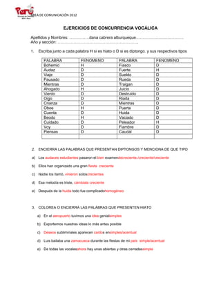 ÁREA DE COMUNICACIÓN 2012


                    EJERCICIOS DE CONCURRENCIA VOCÁLICA

Apellidos y Nombres: ……………dana cabrera alburqueque………………………………
Año y sección: …………………………………………………….

1.   Escriba junto a cada palabra H si es hiato o D si es diptongo. y sus respectivos tipos

        PALABRA                FENOMENO              PALABRA                 FENOMENO
        Bohemio                H                     Fiasco                  D
        Audaz                  D                     Fuerte                  H
        Viaje                  D                     Sueldo                  D
        Pausado                D                     Rueda                   D
        Mientras               D                     Traigan                 D
        Ahogado                H                     Juicio                  D
        Viento                 D                     Destruido               D
        Oigo                   D                     Riada                   D
        Crianza                D                     Mientras                D
        Oboe                   H                     Puerta                  D
        Cuenta                 D                     Huida                   D
        Beodo                  H                     Vaciado                 D
        Cuidado                D                     Peleador                H
        Voy                    D                     Fiambre                 D
        Piensas                D                     Caudal                  D



2. ENCIERRA LAS PALABRAS QUE PRESENTAN DIPTONGOS Y MENCIONA DE QUE TIPO

a) Los audaces estudiantes pasaron el bien examendecreciente./creciente/creciente

b) Ellos han organizado una gran fiesta creciente

c) Nadie los llamó, vinieron soloscrecientes

d) Esa melodía es triste, cámbiala creciente

e) Después de la huida todo fue complicadohomogéneo



3. COLOREA O ENCIERRA LAS PALABRAS QUE PRESENTEN HIATO

     a) En el aeropuerto tuvimos una idea genialsimples

     b) Exportemos nuestras ideas lo más antes posible

     c) Deseos subliminales aparecen caídos ensimples/acentual

     d) Luis bailaba una zamacueca durante las fiestas de mi país simple/acentual

     e) De todas las vocalesahora hay unas abiertas y otras cerradassimple
 