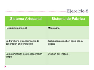 Ejercicio 7¿Cómo es la organización del Taller  artesanal?R= Existe el jefe maestro que tiene el control absoluto y manda a los oficiales artesanos.¿Cuales son los tipos de la industria artesanal?R= Existen pequeños talleres artesanales urbanos que funcionaban bajo una estricta organización jerarquizada.¿Cuál es el carácter de la actividad económica natural?R= El carácter de la actividad económica natural es satisfacer las necesidades del hombre sin pretender recibir algunpago monetario.